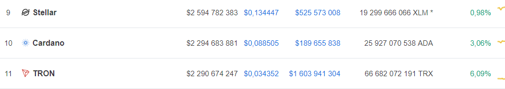 TRX is rising on CMC, thanks to Justin Sun’s recent tweet